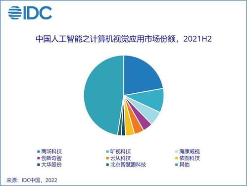 IDC報告 2021年中國人工智能軟件及應用市場規(guī)模突破330億元，應用軟件開發(fā)成核心驅(qū)動力