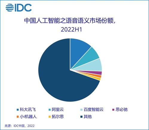 2022年上半年中國AI軟件市場洞察 規(guī)模達(dá)23億美元，應(yīng)用開發(fā)引領(lǐng)增長